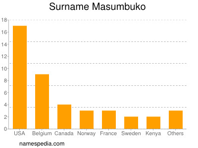 Surname Masumbuko