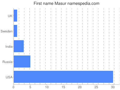 Given name Masur