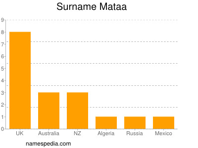 Surname Mataa