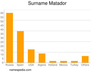 Surname Matador