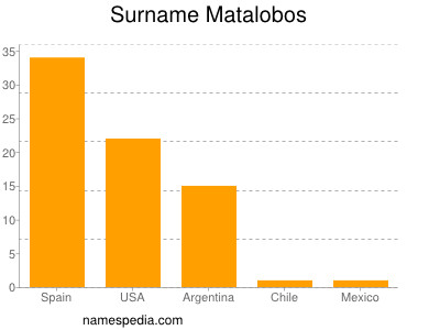 Surname Matalobos