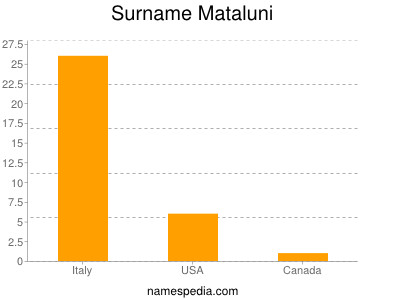 Surname Mataluni