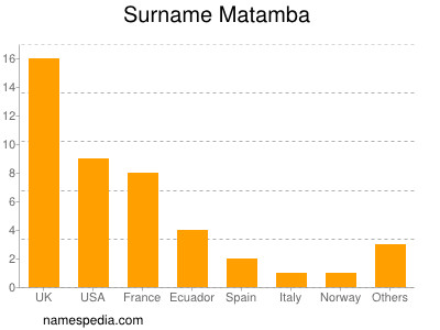 Surname Matamba