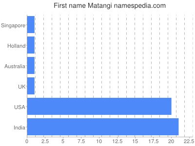 Given name Matangi