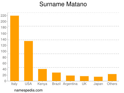 Surname Matano
