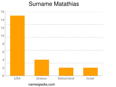 Surname Matathias