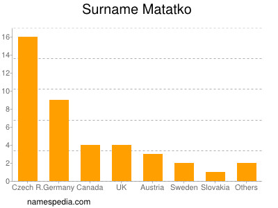 Surname Matatko