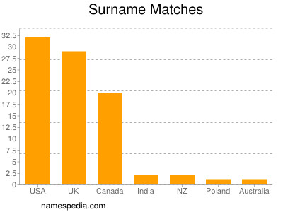 Surname Matches