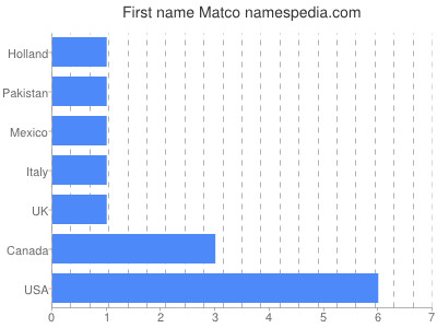 Given name Matco