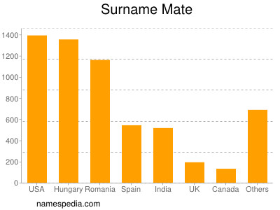 Surname Mate