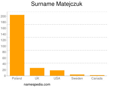 Surname Matejczuk