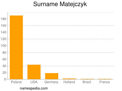 Surname Matejczyk