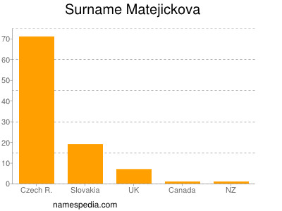 Surname Matejickova