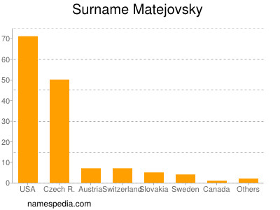Surname Matejovsky