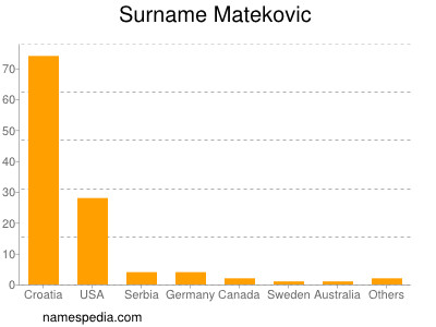 Surname Matekovic