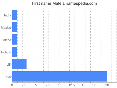 Given name Matela