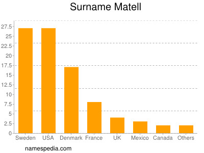 Surname Matell