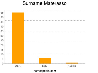 Surname Materasso