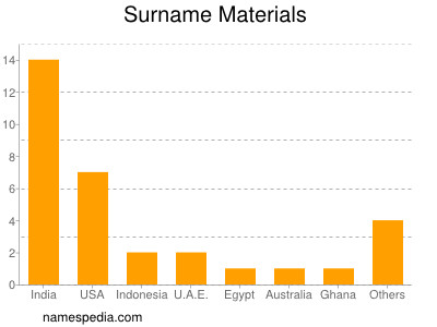 Surname Materials