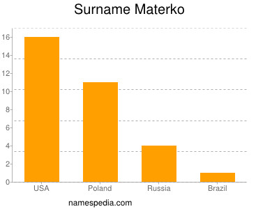 Surname Materko