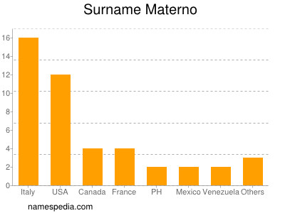 Surname Materno