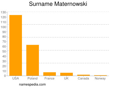 Surname Maternowski