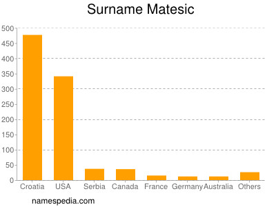 Surname Matesic