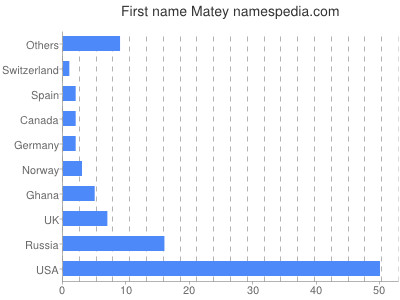 Given name Matey