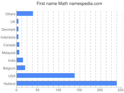 Given name Math