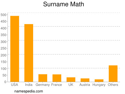 Surname Math