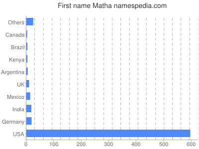 Given name Matha