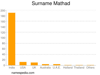 Surname Mathad
