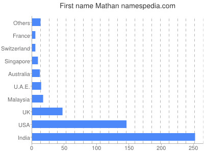 Given name Mathan