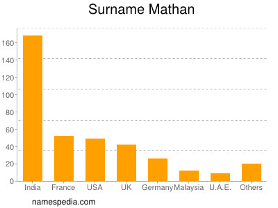 Surname Mathan