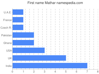 Given name Mathar