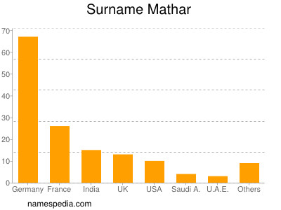 Surname Mathar