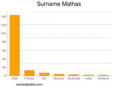 Surname Mathas