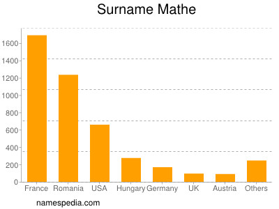 Surname Mathe