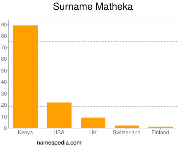 Surname Matheka