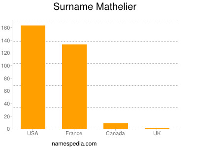 Surname Mathelier