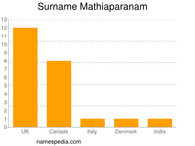 Surname Mathiaparanam