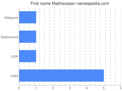Given name Mathiarasan