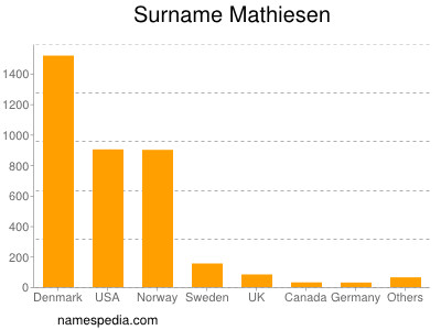 Surname Mathiesen