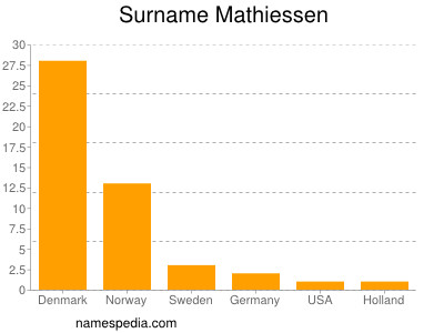 Surname Mathiessen