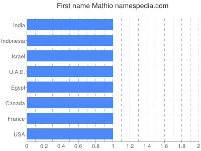 Given name Mathio