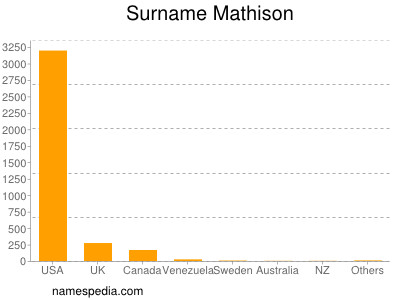 Surname Mathison