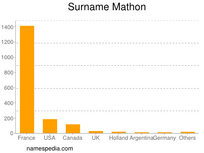 Surname Mathon