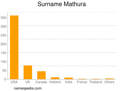 Surname Mathura