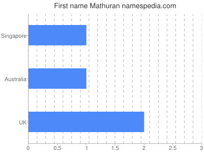 prenom Mathuran