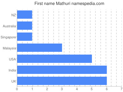 Given name Mathuri